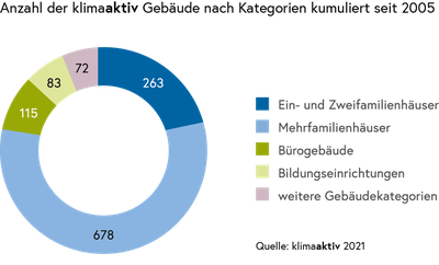 Gebäudereport 2021: Über 230 neue klimaaktiv Gebäude